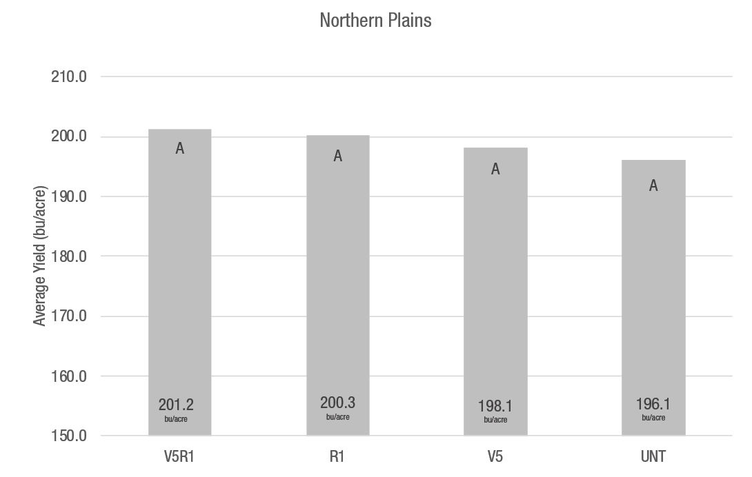 Comparison of corn yield responses to timing of fungicide applications evaluated on a regional basis across the Northern Plains.